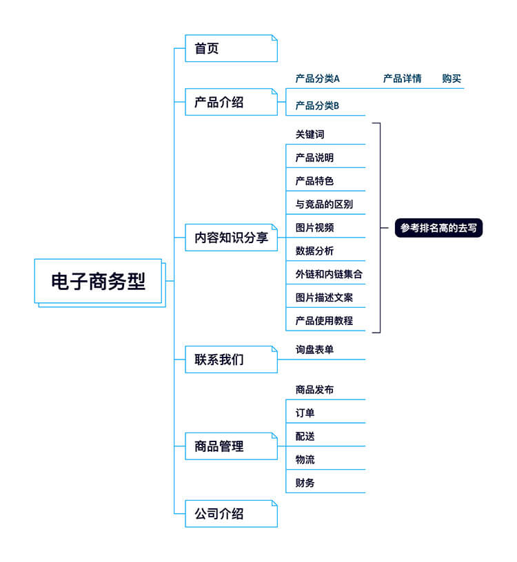 WordPress建站教程