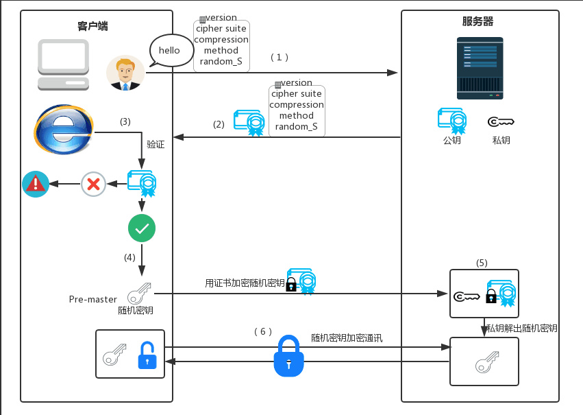 SSL 工作原理​