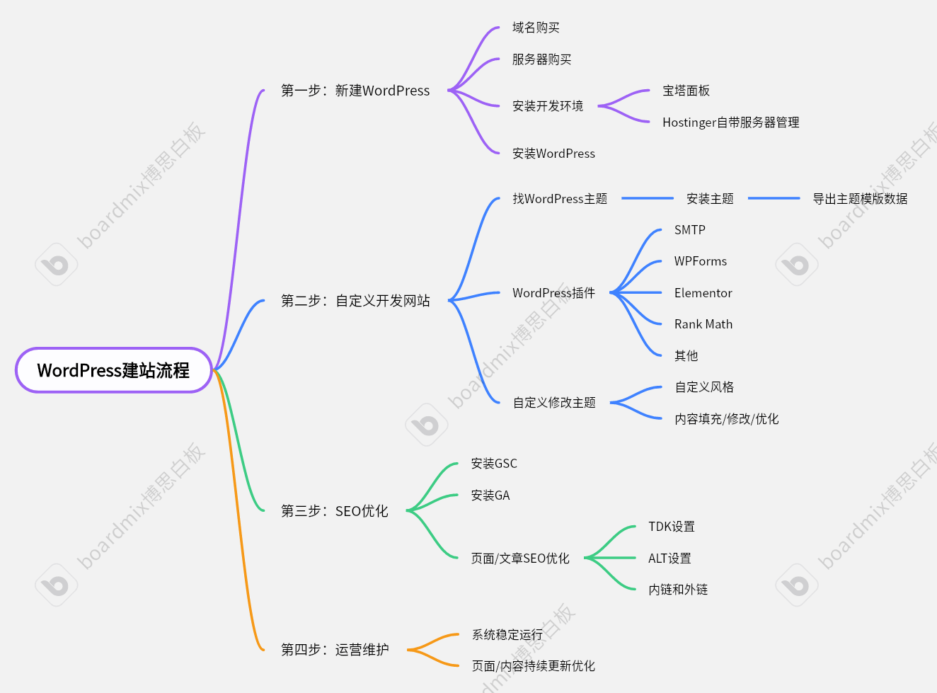 网站制作流程思维导图