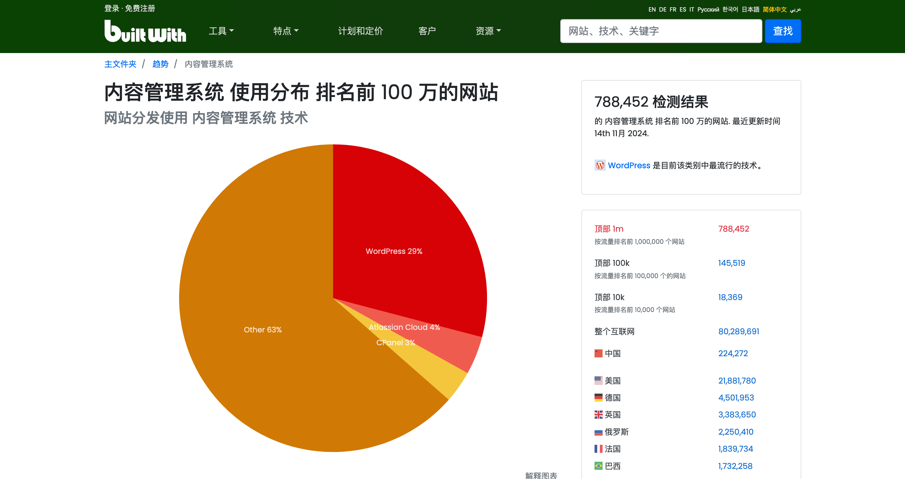 WordPress网站的使用率