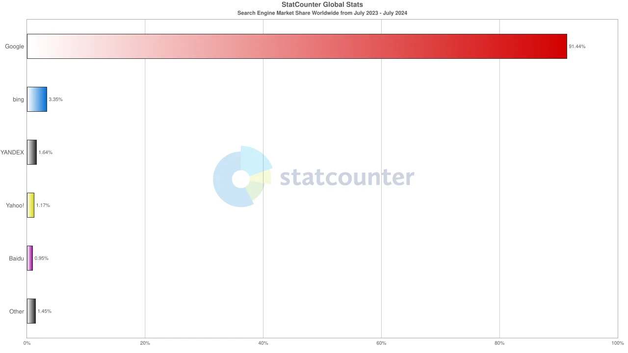 StatCounter 对搜索引擎使用率分析