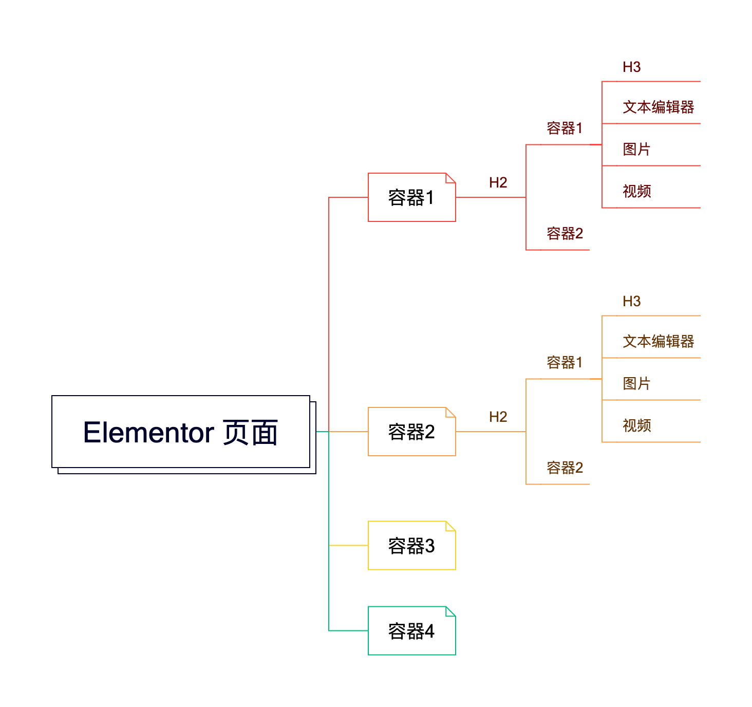 Elementor 基本结构