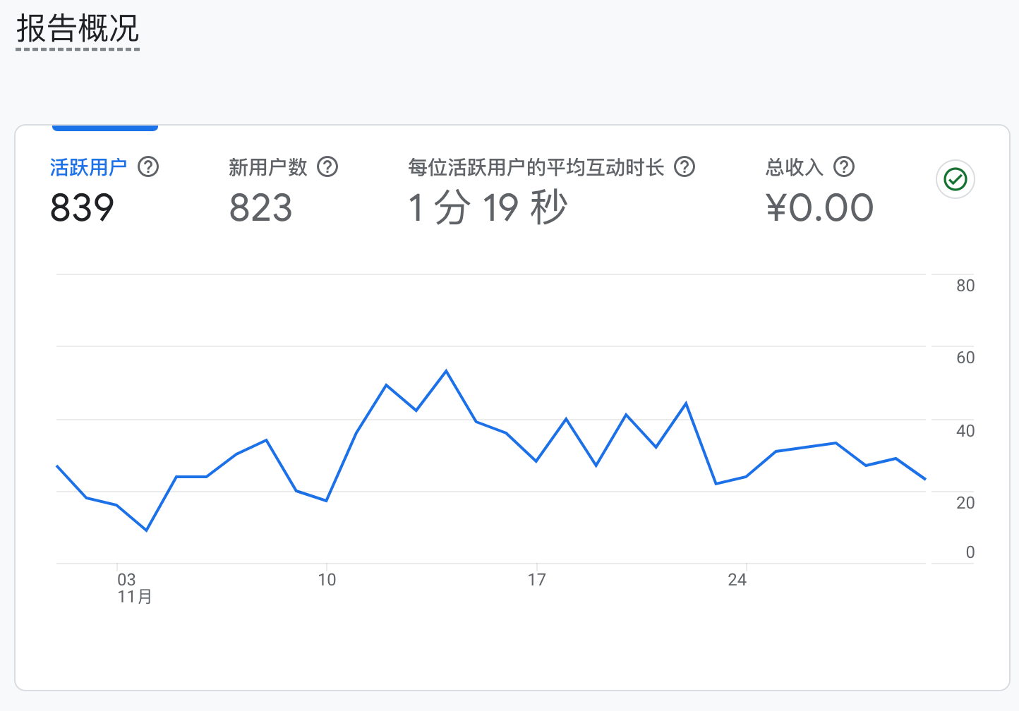 Google Analytics
