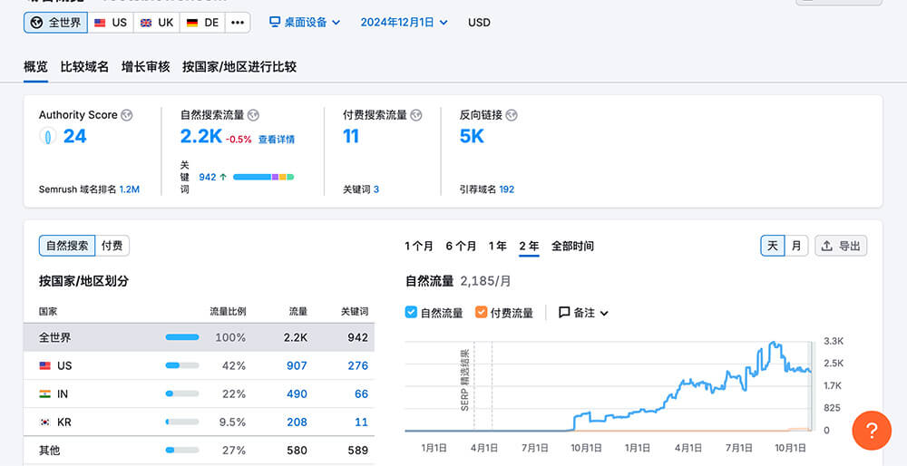 竞品网站的 SEMRUSH 数据