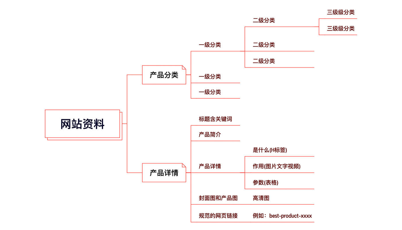 准备网站内容资料素材