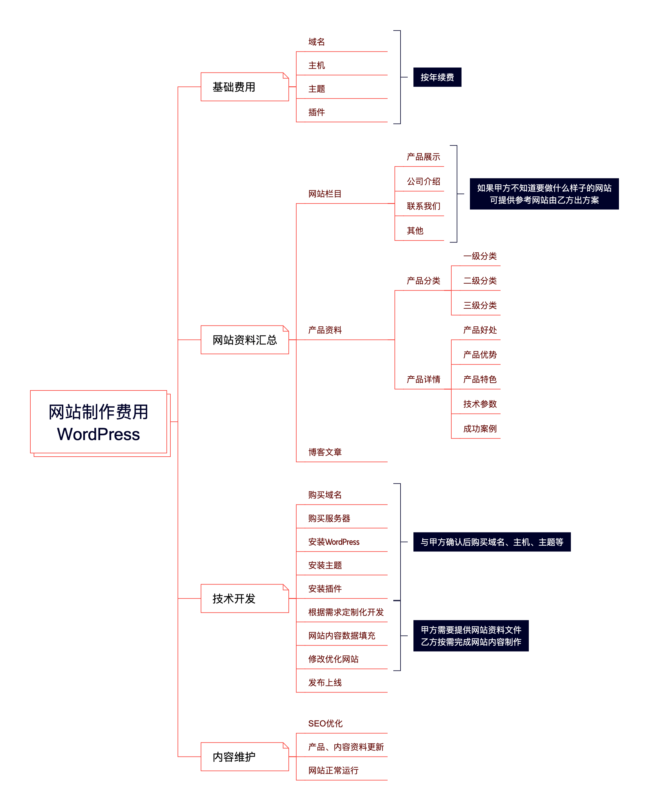 网站制作费用汇总