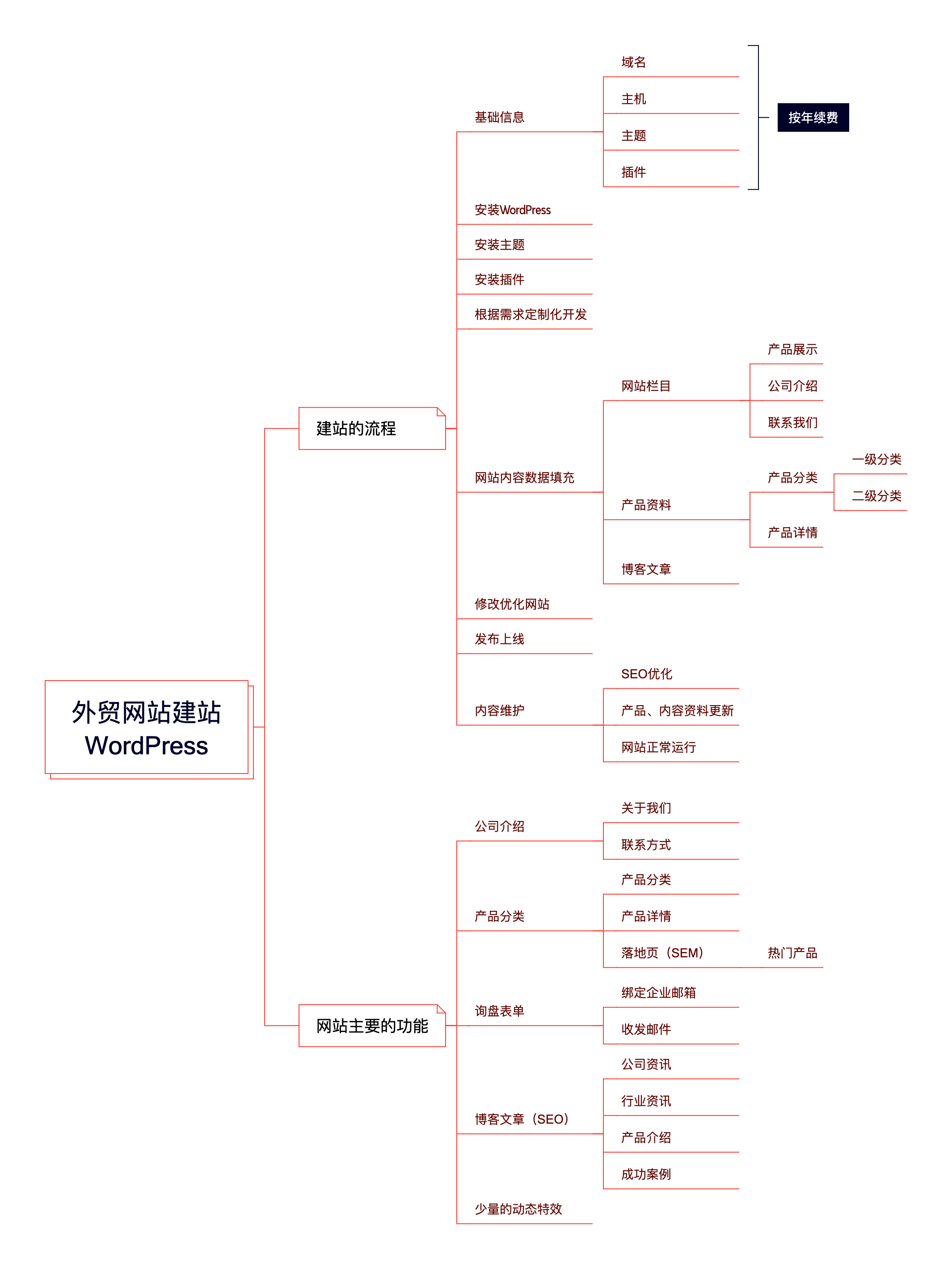wp website liucheng